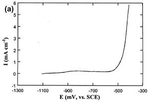 Tin-Zinc Alloy Electroplating and Its Corrosion Behavior